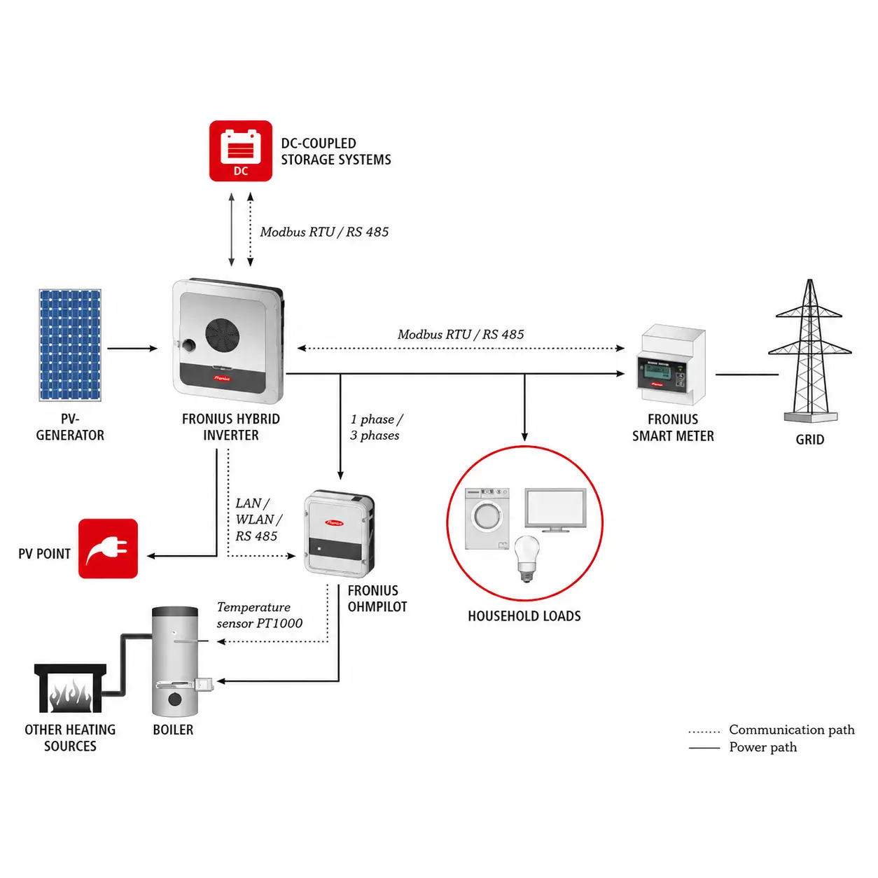 FRONIUS PRIMO GEN24 SC 5.0 – INVERTER CON PREDISPOSIZIONE IBRIDA MONOFASE 5,0KW - immagine 4