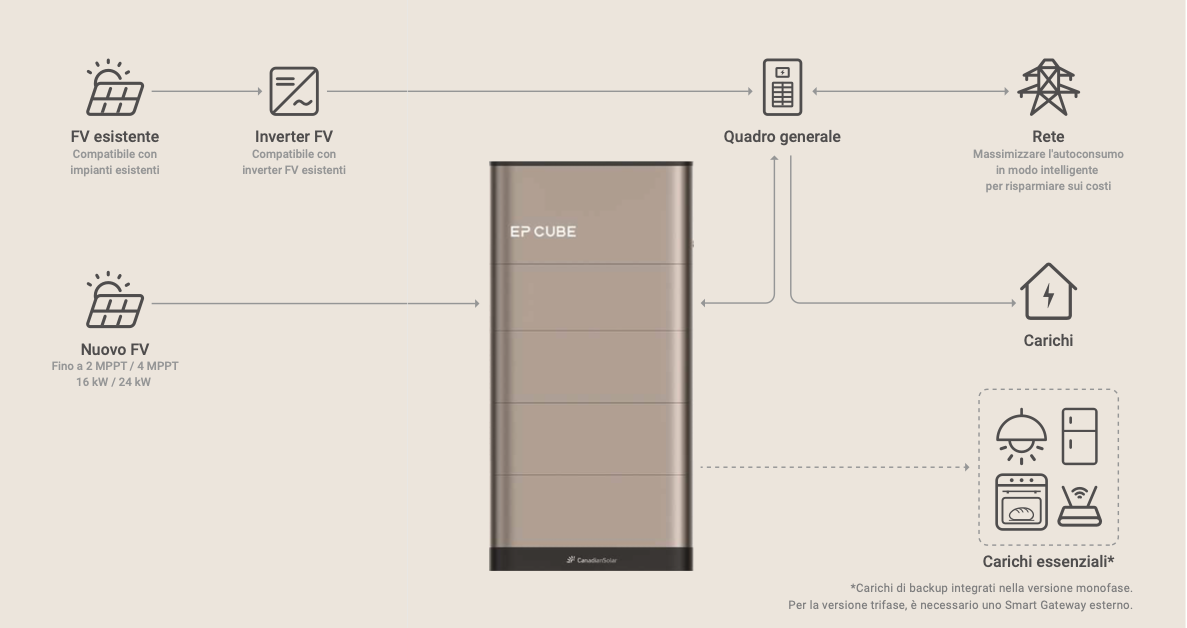 CANADIAN SOLAR EP CUBE HES-EU2-S7-05G - INVERTER MONOFASE 6KW CON ACCUMULO 5KW